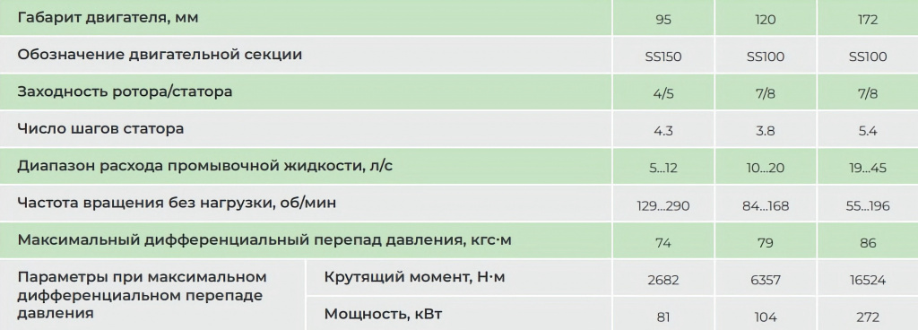 Энергетические характеристики двигательных секций ВЗД Винтовые забойные двигатели таблица с энергетическими характеристиками двигательных секций