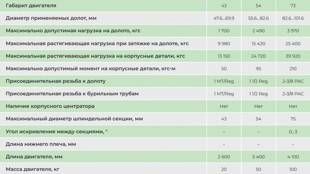 Винтовые забойные двигатели для колтюбинга таблица с техническими характеристиками
